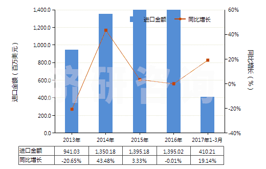 2013-2017年3月中國初級形狀乙烯-乙酸乙烯酯共聚物(HS39013000)進口總額及增速統計